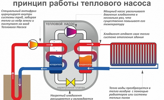 Теловой насос отбирает тепло из окружающей среды с низкой потенциальной энергией и преобразует его в высокопотенциальную и передает ее системе отопления дома. Теловой насос отбирает тепло из окружающей среды с низкой потенциальной энергией и преобразует его в высокопотенциальную и передает ее системе отопления дома.