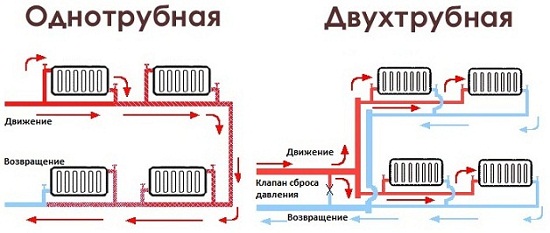 Однотрубная схема имеет наименьшие затраты по материалам, но сложна в балансировке. Двухтрубная наоборот. Приоритет следует отдавать простоте управления, т.к. это обеспечит комфорт проживания и экономию на отоплении. Однотрубная схема имеет наименьшие затраты по материалам, но сложна в балансировке. Двухтрубная наоборот. Приоритет следует отдавать простоте управления, т.к. это обеспечит комфорт проживания и экономию на отоплении.