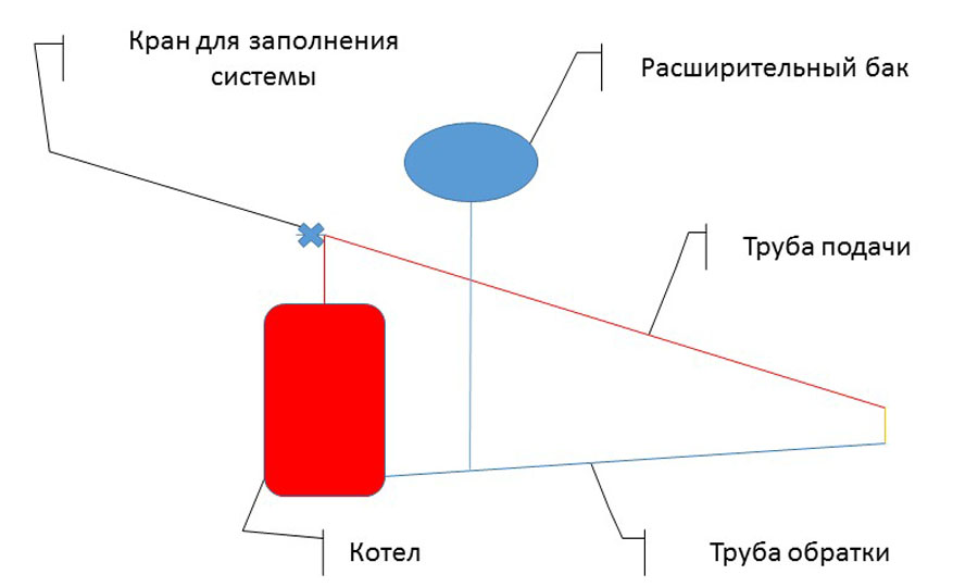 Открытая система отопления: принцип действия, варианты монтажа своими руками, достоинства и недостатки