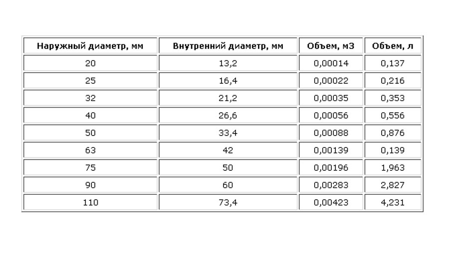 Расчет объема системы отопления: порядок расчета, справочные данные по трубам и радиаторам отопления