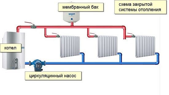 Система отопления закрытого типа. В системе отопления закрытого типа отсутствуют ограничения по монтажу элементов. Этот вид системы отопления компактный и простой в монтаже. Система отопления закрытого типа. В системе отопления закрытого типа отсутствуют ограничения по монтажу элементов. Этот вид системы отопления компактный и простой в монтаже.