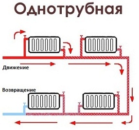 В однотрубной схеме отопления все радиаторы подключаются последовательно. Такой подход приводит к тому, что каждый следующий радиатор работает хуже предыдущего. Для устранения этого недостатка необходима балансировка системы отопления. В однотрубной схеме отопления все радиаторы подключаются последовательно. Такой подход приводит к тому, что каждый следующий радиатор работает хуже предыдущего. Для устранения этого недостатка необходима балансировка системы отопления.